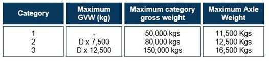 Vehicle categories and weights