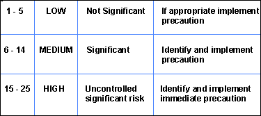 Risk Rating - Low, Med, High ratings