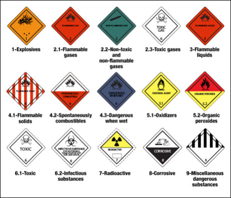 Warning Signs For Hazardous Substances Defined By Classification