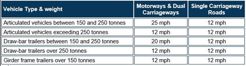 speed limitations to STGO vehicles