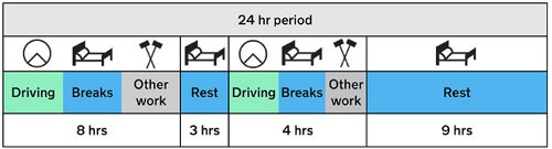 WTD Driving & Rest Periods 24 hour period