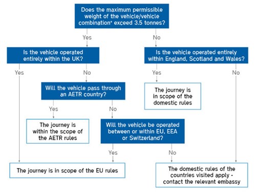 Class 1 and Class 2 UK Flow chart